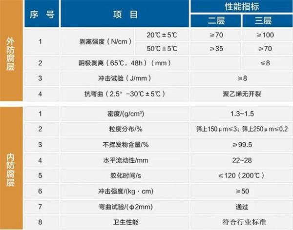 3pe无缝防腐钢管性能指标参数